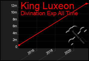 Total Graph of King Luxeon