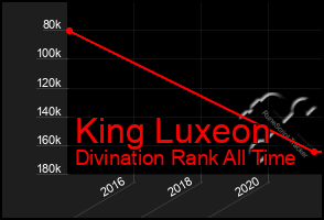 Total Graph of King Luxeon