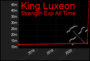 Total Graph of King Luxeon