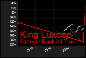 Total Graph of King Luxeon