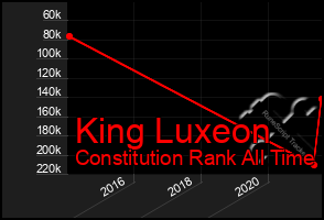 Total Graph of King Luxeon