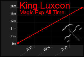 Total Graph of King Luxeon