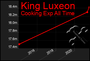 Total Graph of King Luxeon