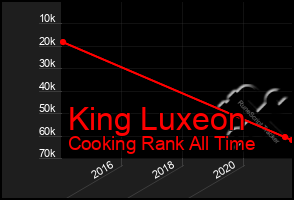 Total Graph of King Luxeon