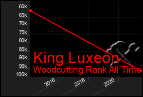 Total Graph of King Luxeon