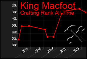 Total Graph of King Macfoot