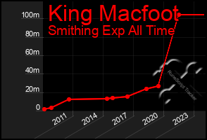 Total Graph of King Macfoot