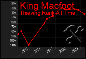 Total Graph of King Macfoot