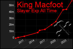 Total Graph of King Macfoot
