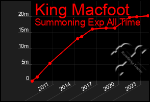 Total Graph of King Macfoot