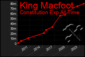 Total Graph of King Macfoot