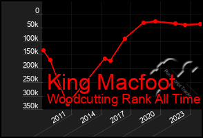 Total Graph of King Macfoot