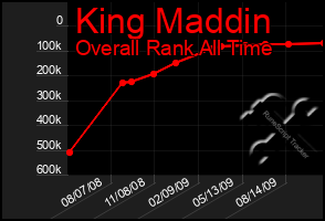 Total Graph of King Maddin