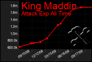 Total Graph of King Maddin