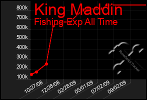 Total Graph of King Maddin