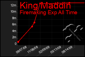 Total Graph of King Maddin