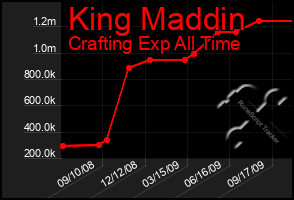 Total Graph of King Maddin
