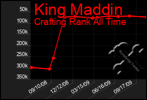 Total Graph of King Maddin