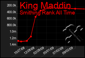 Total Graph of King Maddin