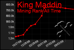 Total Graph of King Maddin