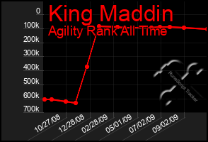 Total Graph of King Maddin