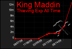 Total Graph of King Maddin