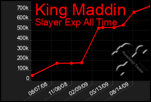 Total Graph of King Maddin