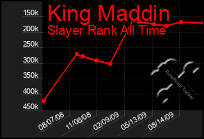 Total Graph of King Maddin