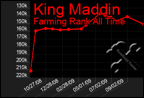 Total Graph of King Maddin