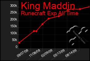 Total Graph of King Maddin