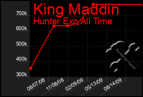Total Graph of King Maddin