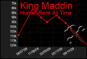 Total Graph of King Maddin