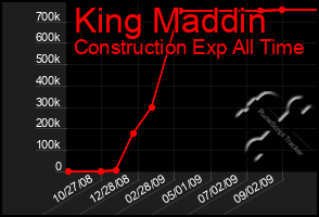 Total Graph of King Maddin