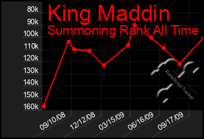Total Graph of King Maddin