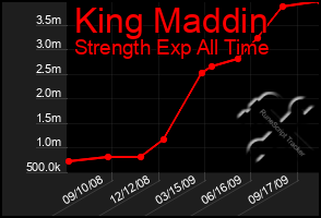 Total Graph of King Maddin