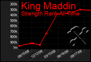 Total Graph of King Maddin