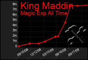 Total Graph of King Maddin