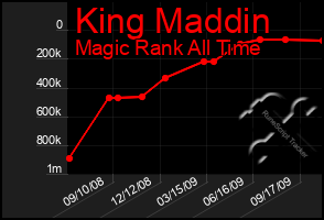 Total Graph of King Maddin