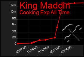 Total Graph of King Maddin