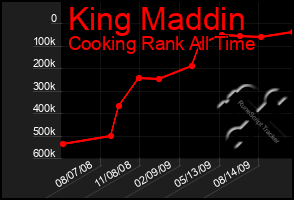 Total Graph of King Maddin
