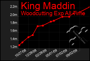 Total Graph of King Maddin