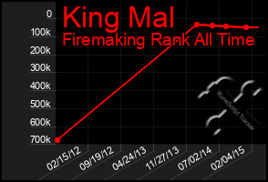 Total Graph of King Mal