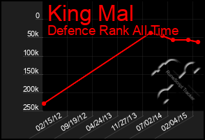 Total Graph of King Mal