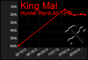 Total Graph of King Mal
