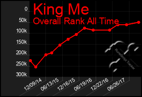 Total Graph of King Me
