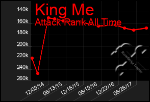 Total Graph of King Me