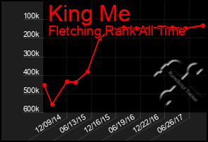 Total Graph of King Me