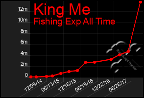 Total Graph of King Me