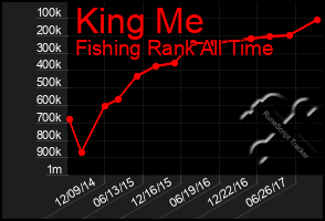 Total Graph of King Me