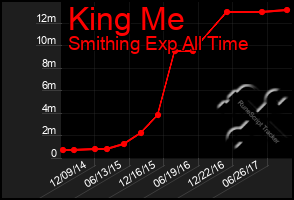 Total Graph of King Me